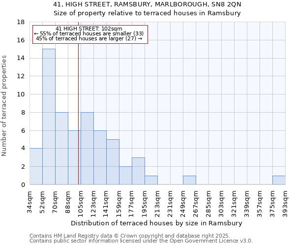 41, HIGH STREET, RAMSBURY, MARLBOROUGH, SN8 2QN: Size of property relative to terraced houses houses in Ramsbury