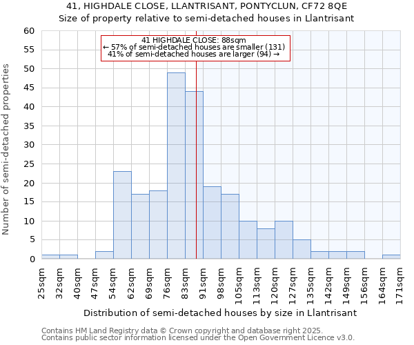 41, HIGHDALE CLOSE, LLANTRISANT, PONTYCLUN, CF72 8QE: Size of property relative to semi-detached houses houses in Llantrisant