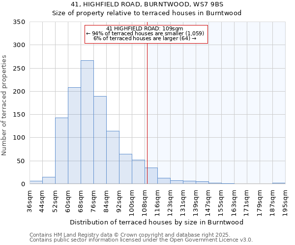 41, HIGHFIELD ROAD, BURNTWOOD, WS7 9BS: Size of property relative to terraced houses houses in Burntwood