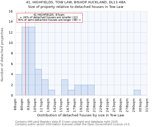 41, HIGHFIELDS, TOW LAW, BISHOP AUCKLAND, DL13 4BA: Size of property relative to detached houses houses in Tow Law