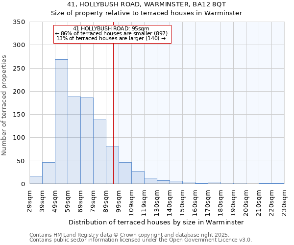 41, HOLLYBUSH ROAD, WARMINSTER, BA12 8QT: Size of property relative to terraced houses houses in Warminster