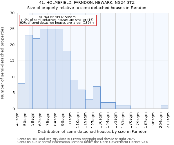 41, HOLMEFIELD, FARNDON, NEWARK, NG24 3TZ: Size of property relative to semi-detached houses houses in Farndon