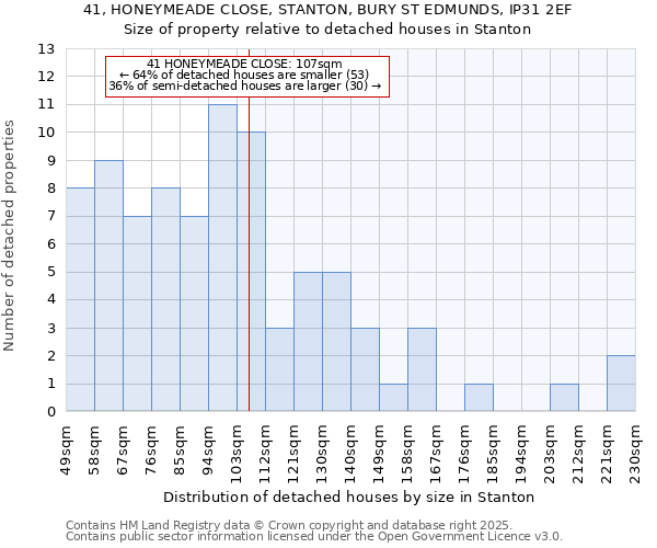 41, HONEYMEADE CLOSE, STANTON, BURY ST EDMUNDS, IP31 2EF: Size of property relative to detached houses houses in Stanton