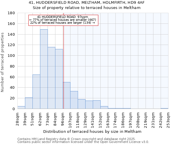 41, HUDDERSFIELD ROAD, MELTHAM, HOLMFIRTH, HD9 4AF: Size of property relative to terraced houses houses in Meltham