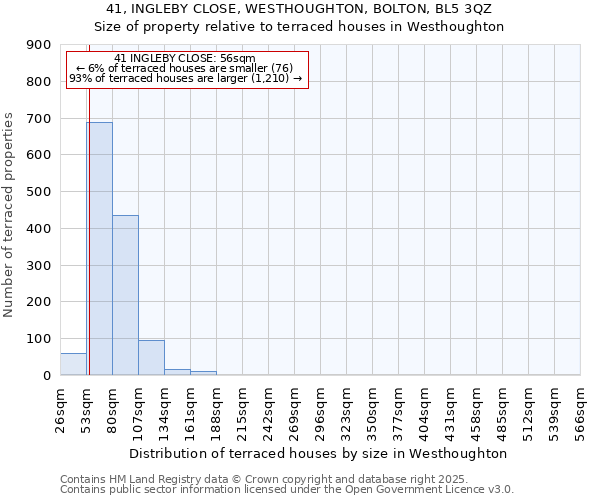 41, INGLEBY CLOSE, WESTHOUGHTON, BOLTON, BL5 3QZ: Size of property relative to terraced houses houses in Westhoughton