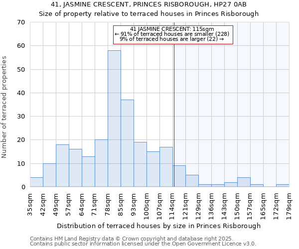 41, JASMINE CRESCENT, PRINCES RISBOROUGH, HP27 0AB: Size of property relative to terraced houses houses in Princes Risborough