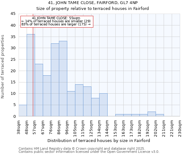 41, JOHN TAME CLOSE, FAIRFORD, GL7 4NP: Size of property relative to terraced houses houses in Fairford