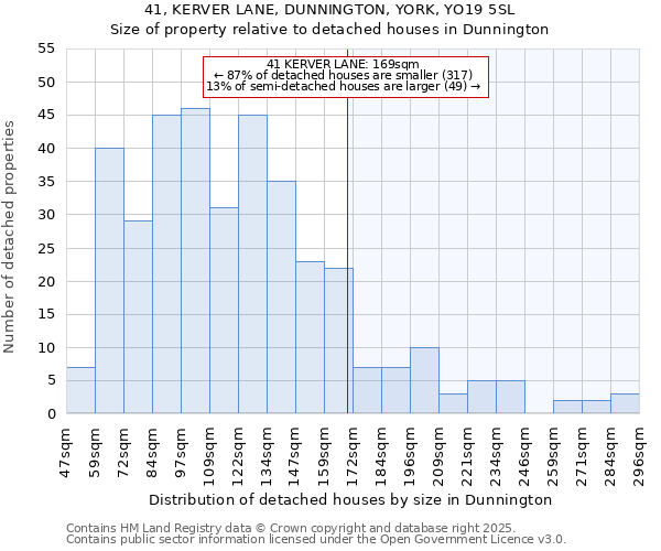 41, KERVER LANE, DUNNINGTON, YORK, YO19 5SL: Size of property relative to detached houses houses in Dunnington