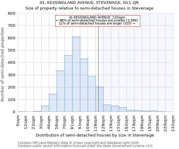 41, KESSINGLAND AVENUE, STEVENAGE, SG1 2JR: Size of property relative to semi-detached houses houses in Stevenage