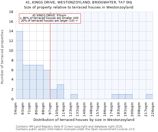 41, KINGS DRIVE, WESTONZOYLAND, BRIDGWATER, TA7 0HJ: Size of property relative to terraced houses houses in Westonzoyland