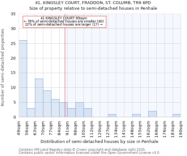 41, KINGSLEY COURT, FRADDON, ST. COLUMB, TR9 6PD: Size of property relative to semi-detached houses houses in Penhale