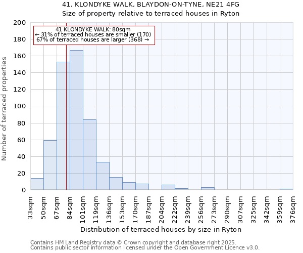 41, KLONDYKE WALK, BLAYDON-ON-TYNE, NE21 4FG: Size of property relative to terraced houses houses in Ryton