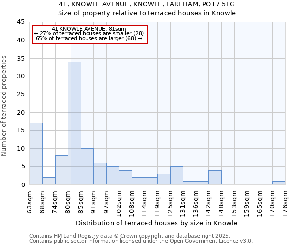 41, KNOWLE AVENUE, KNOWLE, FAREHAM, PO17 5LG: Size of property relative to terraced houses houses in Knowle