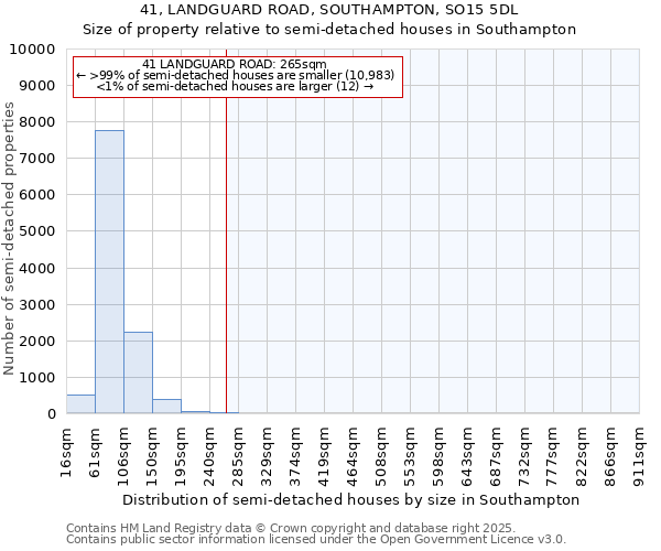 41, LANDGUARD ROAD, SOUTHAMPTON, SO15 5DL: Size of property relative to semi-detached houses houses in Southampton