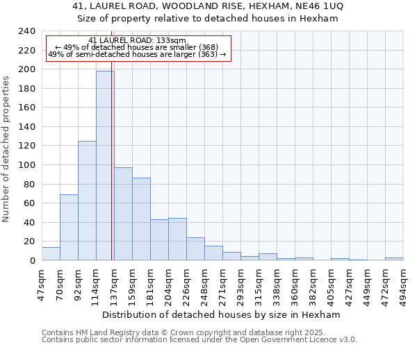 41, LAUREL ROAD, WOODLAND RISE, HEXHAM, NE46 1UQ: Size of property relative to detached houses houses in Hexham