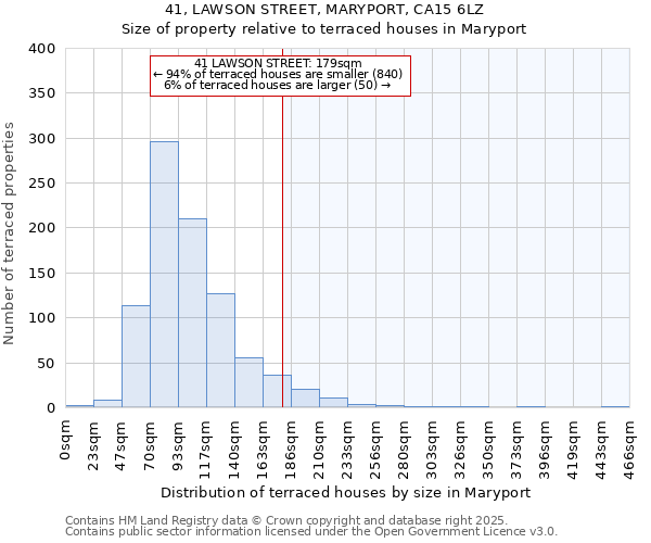 41, LAWSON STREET, MARYPORT, CA15 6LZ: Size of property relative to terraced houses houses in Maryport