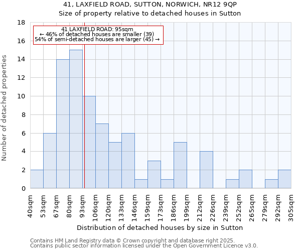 41, LAXFIELD ROAD, SUTTON, NORWICH, NR12 9QP: Size of property relative to detached houses houses in Sutton