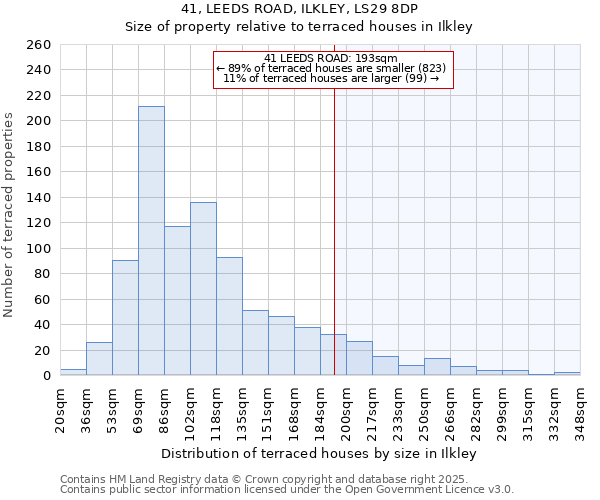 41, LEEDS ROAD, ILKLEY, LS29 8DP: Size of property relative to terraced houses houses in Ilkley