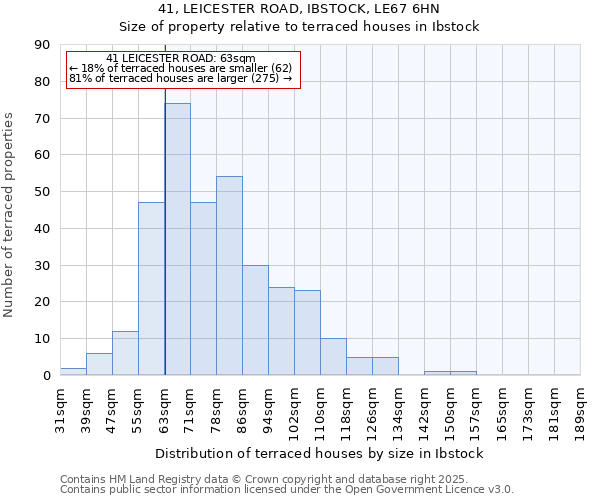 41, LEICESTER ROAD, IBSTOCK, LE67 6HN: Size of property relative to terraced houses houses in Ibstock