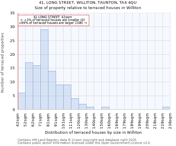 41, LONG STREET, WILLITON, TAUNTON, TA4 4QU: Size of property relative to terraced houses houses in Williton