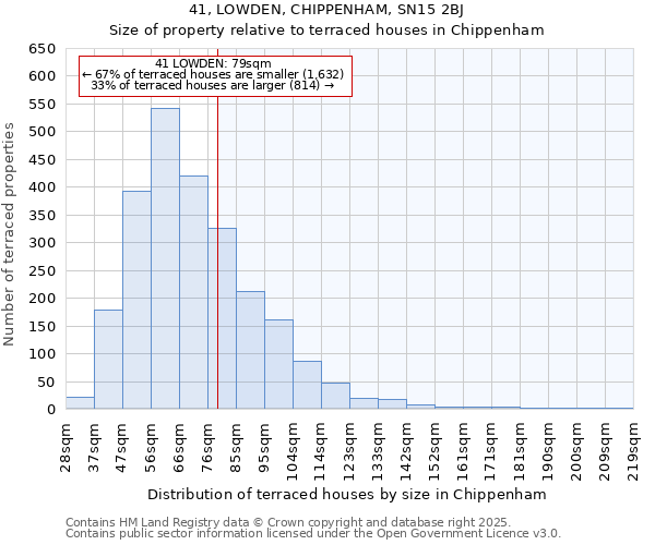 41, LOWDEN, CHIPPENHAM, SN15 2BJ: Size of property relative to terraced houses houses in Chippenham