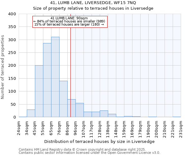 41, LUMB LANE, LIVERSEDGE, WF15 7NQ: Size of property relative to terraced houses houses in Liversedge
