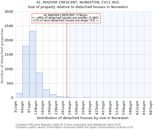 41, MAGYAR CRESCENT, NUNEATON, CV11 4SG: Size of property relative to detached houses houses in Nuneaton