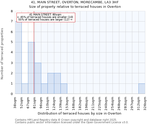41, MAIN STREET, OVERTON, MORECAMBE, LA3 3HF: Size of property relative to terraced houses houses in Overton