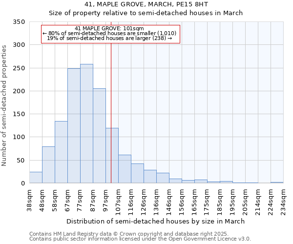 41, MAPLE GROVE, MARCH, PE15 8HT: Size of property relative to semi-detached houses houses in March