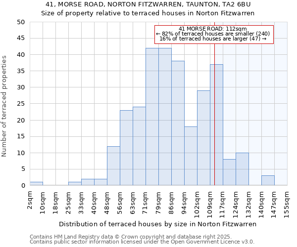 41, MORSE ROAD, NORTON FITZWARREN, TAUNTON, TA2 6BU: Size of property relative to terraced houses houses in Norton Fitzwarren