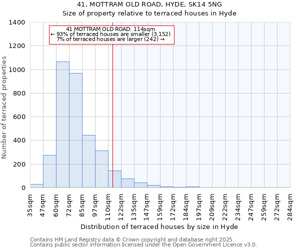 41, MOTTRAM OLD ROAD, HYDE, SK14 5NG: Size of property relative to terraced houses houses in Hyde