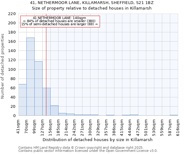 41, NETHERMOOR LANE, KILLAMARSH, SHEFFIELD, S21 1BZ: Size of property relative to detached houses houses in Killamarsh