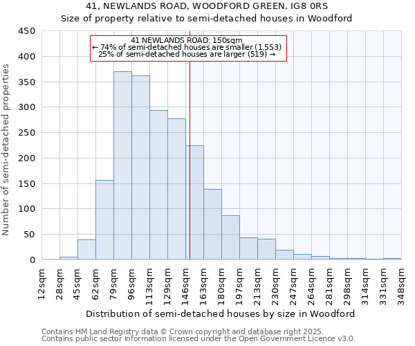 41, NEWLANDS ROAD, WOODFORD GREEN, IG8 0RS: Size of property relative to semi-detached houses houses in Woodford
