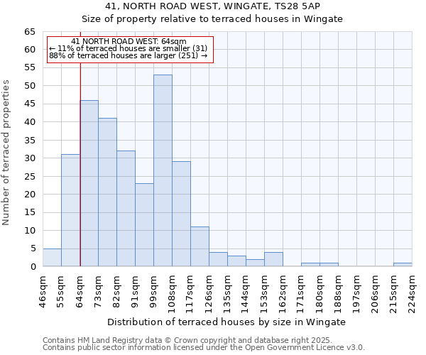 41, NORTH ROAD WEST, WINGATE, TS28 5AP: Size of property relative to terraced houses houses in Wingate