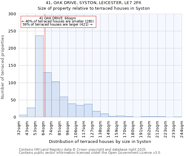 41, OAK DRIVE, SYSTON, LEICESTER, LE7 2PX: Size of property relative to terraced houses houses in Syston