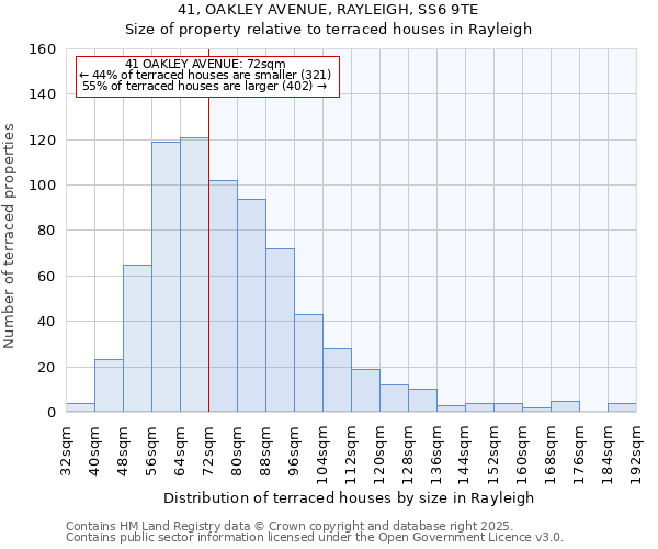 41, OAKLEY AVENUE, RAYLEIGH, SS6 9TE: Size of property relative to terraced houses houses in Rayleigh