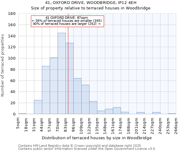 41, OXFORD DRIVE, WOODBRIDGE, IP12 4EH: Size of property relative to terraced houses houses in Woodbridge