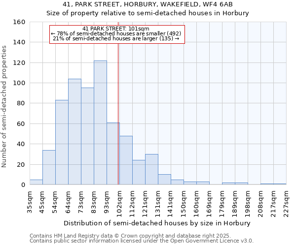 41, PARK STREET, HORBURY, WAKEFIELD, WF4 6AB: Size of property relative to semi-detached houses houses in Horbury