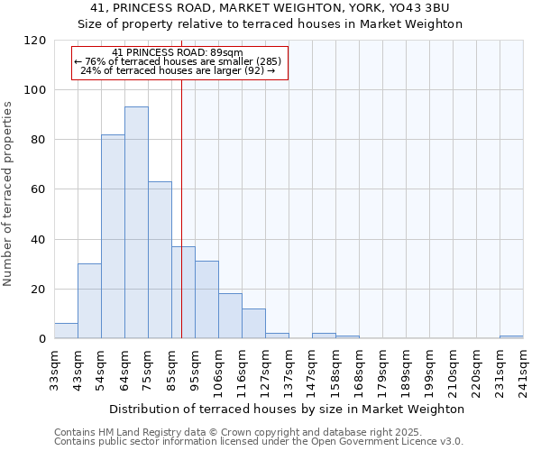 41, PRINCESS ROAD, MARKET WEIGHTON, YORK, YO43 3BU: Size of property relative to terraced houses houses in Market Weighton