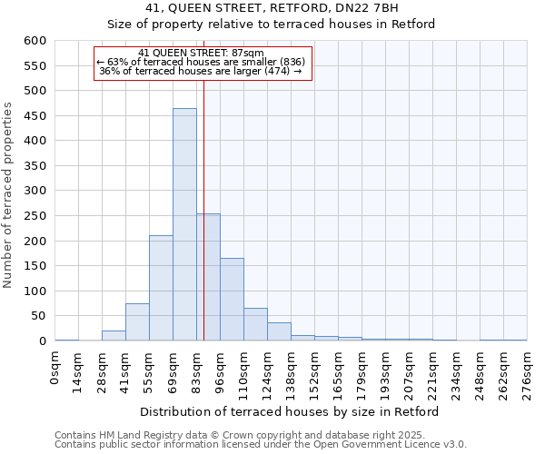 41, QUEEN STREET, RETFORD, DN22 7BH: Size of property relative to terraced houses houses in Retford