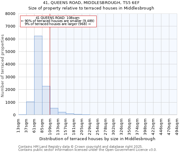 41, QUEENS ROAD, MIDDLESBROUGH, TS5 6EF: Size of property relative to terraced houses houses in Middlesbrough
