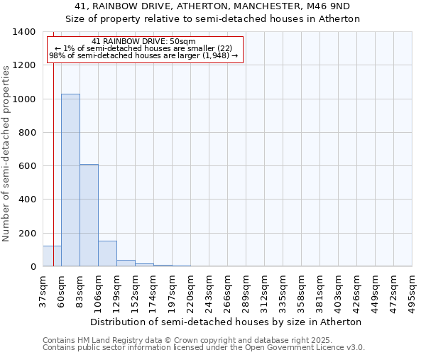 41, RAINBOW DRIVE, ATHERTON, MANCHESTER, M46 9ND: Size of property relative to semi-detached houses houses in Atherton