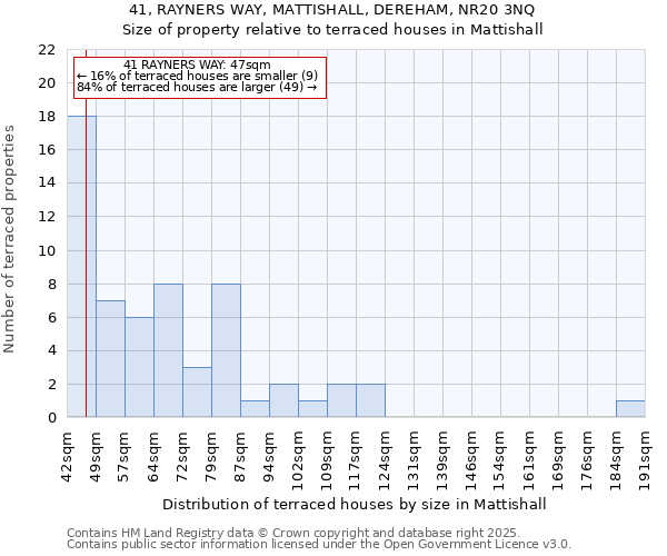41, RAYNERS WAY, MATTISHALL, DEREHAM, NR20 3NQ: Size of property relative to terraced houses houses in Mattishall
