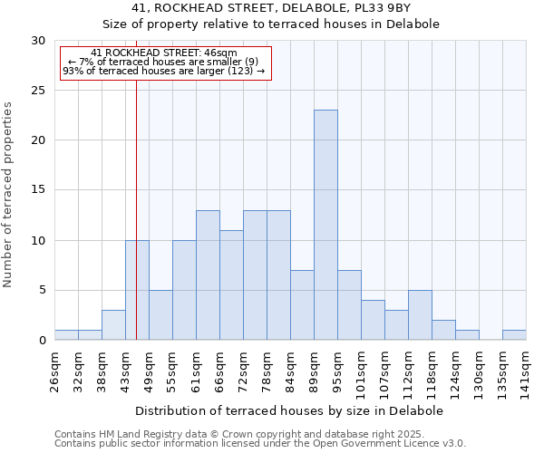 41, ROCKHEAD STREET, DELABOLE, PL33 9BY: Size of property relative to terraced houses houses in Delabole
