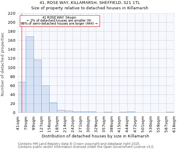 41, ROSE WAY, KILLAMARSH, SHEFFIELD, S21 1TL: Size of property relative to detached houses houses in Killamarsh
