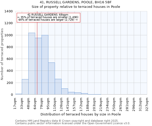 41, RUSSELL GARDENS, POOLE, BH16 5BF: Size of property relative to terraced houses houses in Poole
