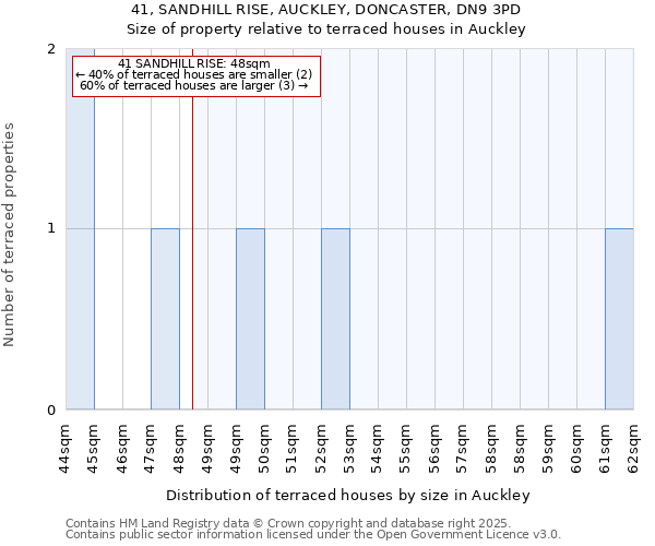 41, SANDHILL RISE, AUCKLEY, DONCASTER, DN9 3PD: Size of property relative to terraced houses houses in Auckley