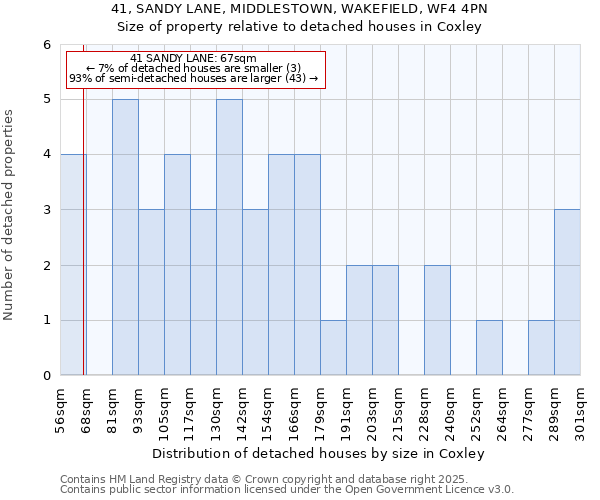 41, SANDY LANE, MIDDLESTOWN, WAKEFIELD, WF4 4PN: Size of property relative to detached houses houses in Coxley