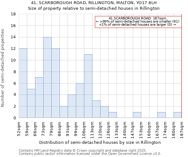 41, SCARBOROUGH ROAD, RILLINGTON, MALTON, YO17 8LH: Size of property relative to semi-detached houses houses in Rillington