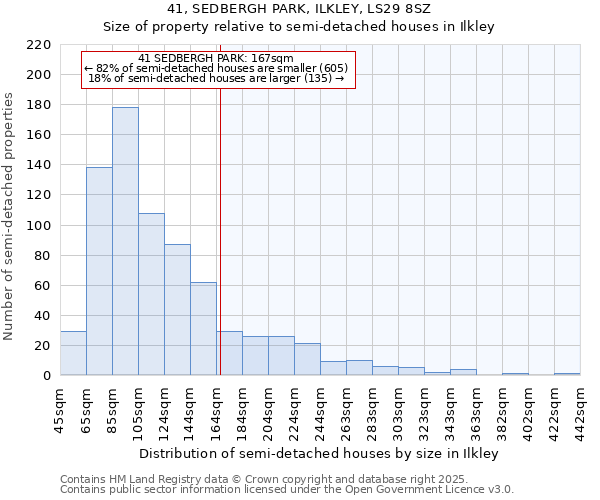 41, SEDBERGH PARK, ILKLEY, LS29 8SZ: Size of property relative to semi-detached houses houses in Ilkley